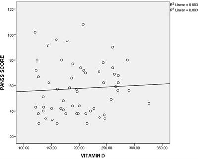 Vitamin D Levels in Different Severity Groups of Schizophrenia